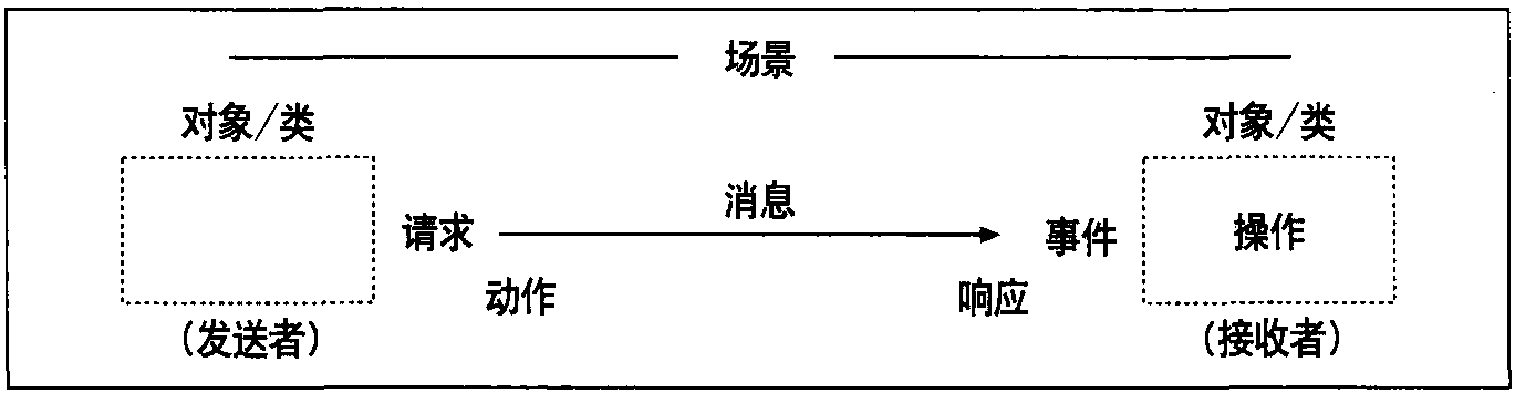 場(chǎng)景和交互